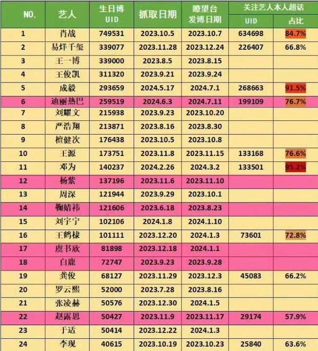 内娱流量生日博活人uid摸底前十名：肖战、易烊千玺、王一博、王俊凯、成毅、迪丽热