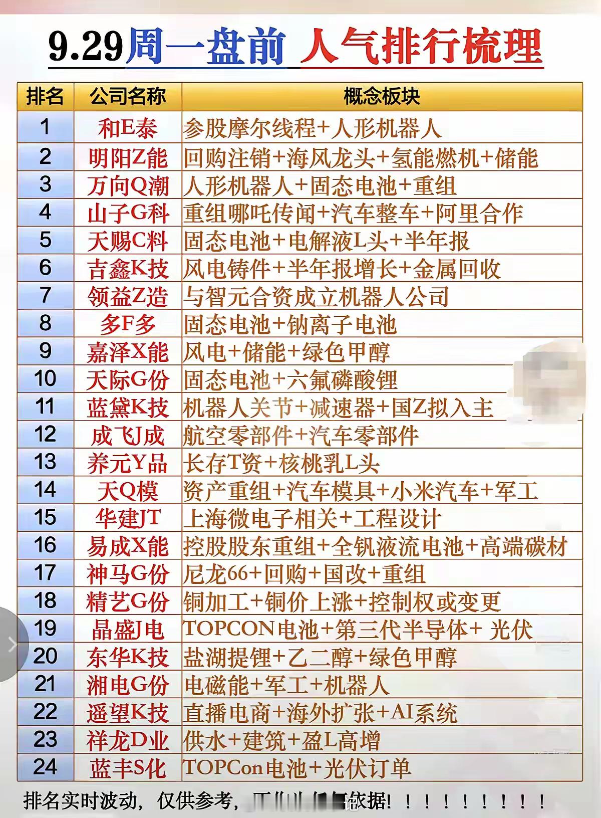 9.29下周一盘前  人气热股排行榜！人气榜前10名的股票，说明受到的关注度好，