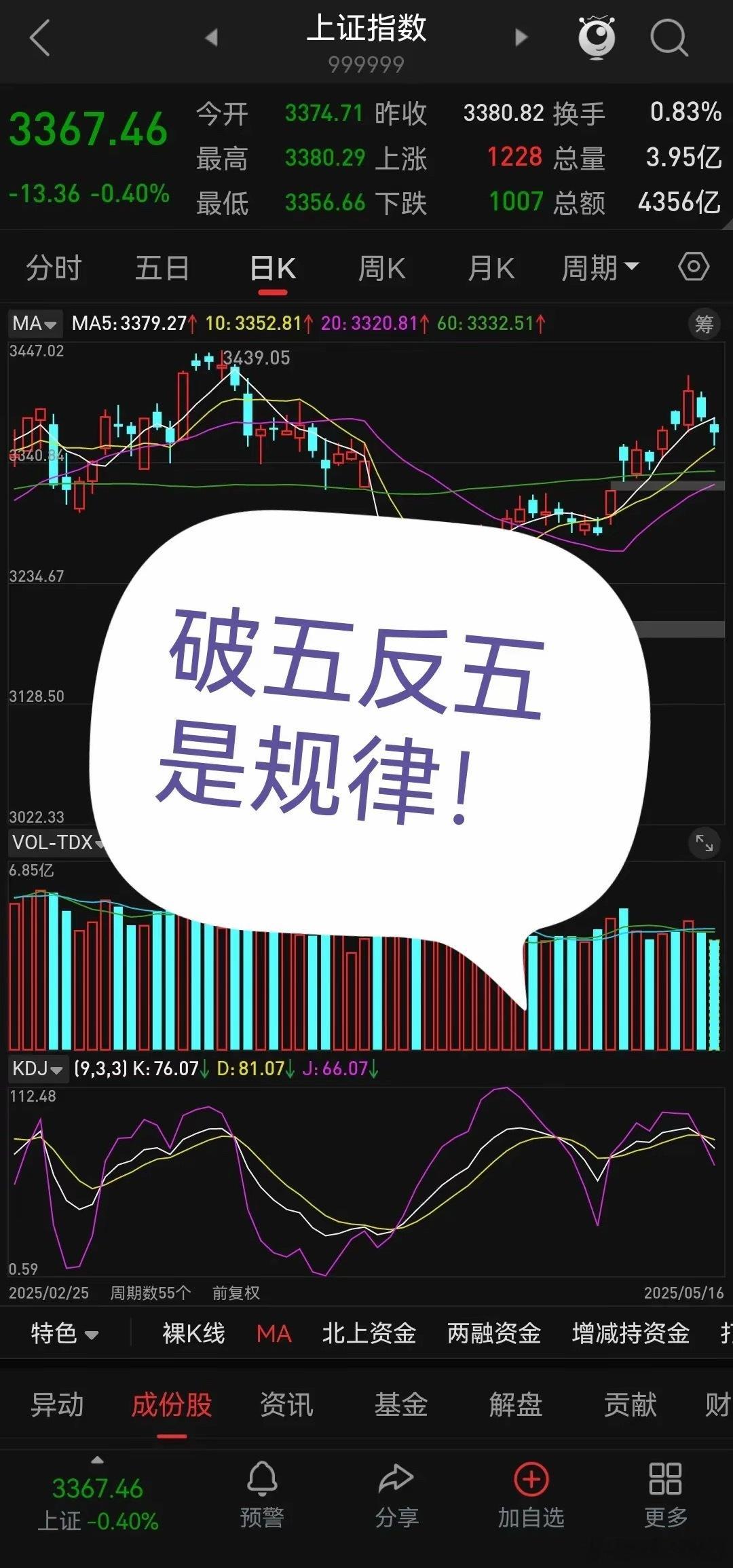 破“五”反“五”是规律！​指数连续沿着五日线上涨，一段时间内没有跌破，突然有一天