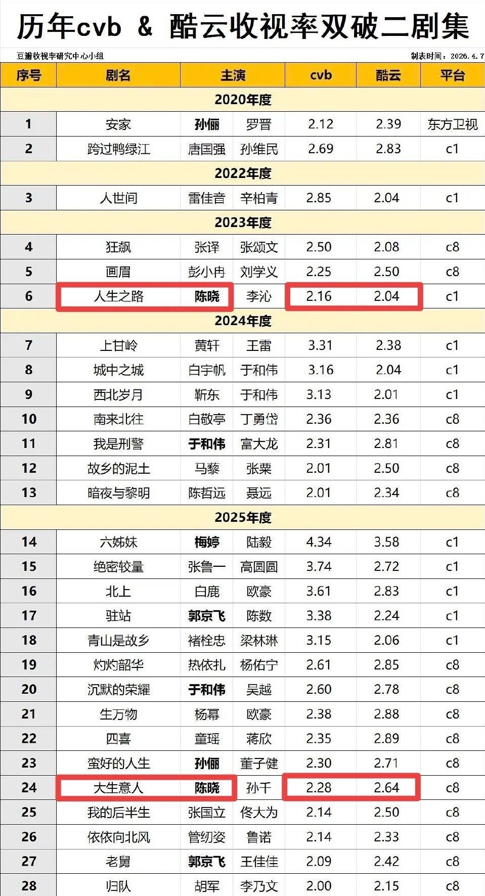 陈晓 总是低调拍戏，其实成绩单强得可怕！在正剧赛道上面步子稳得惊人。人生之路央一