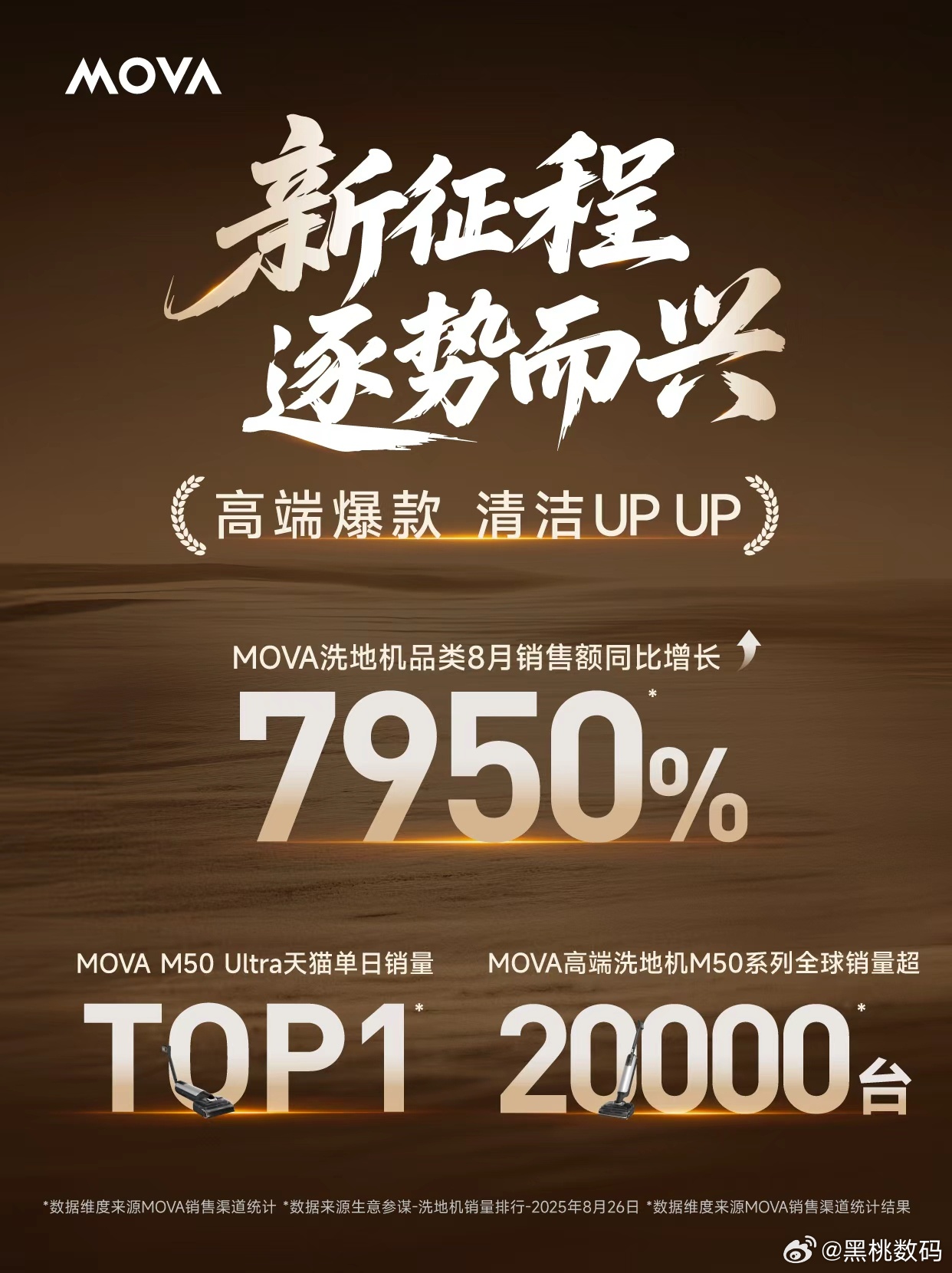 MOVA洗地机爆款狂飙同比增长7950% ​​​