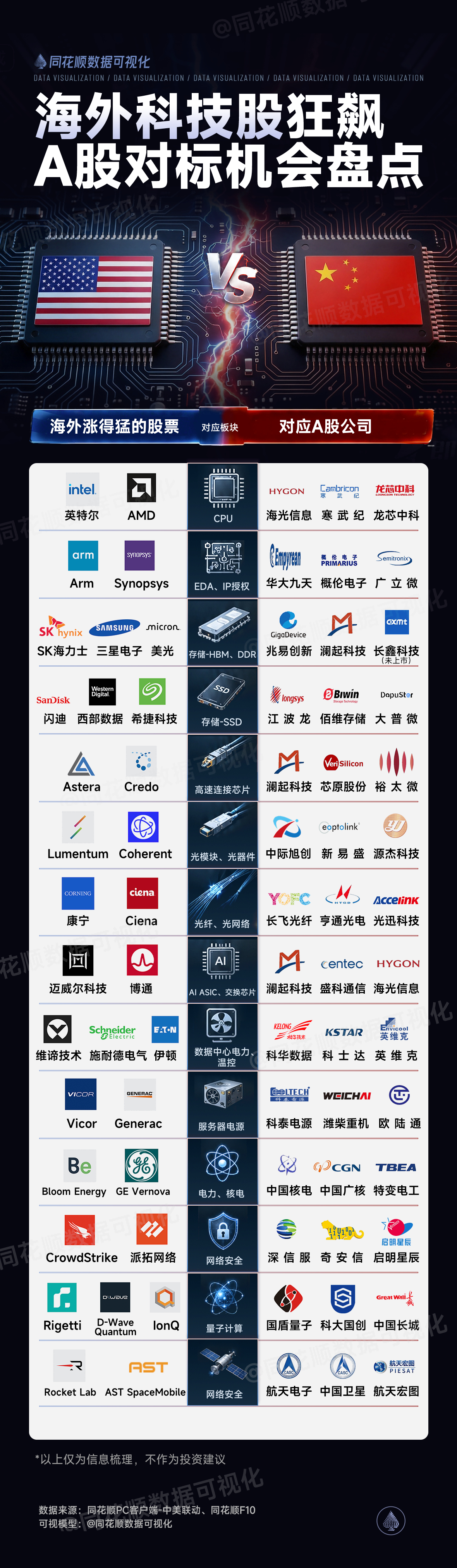 【海外科技股狂飙，A股对标公司有哪些？（同花顺）】 