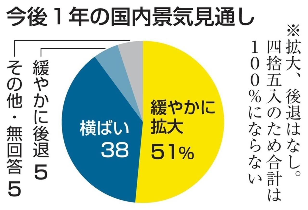 【持经济扩张预期的受访企业半年内下降19个百分点，持续的高物价促使日企对经济预期