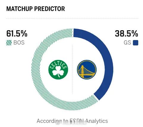 明日11点，凯尔特人客场对阵勇士😤ESPN预测本场比赛，凯尔特人胜率61.5%