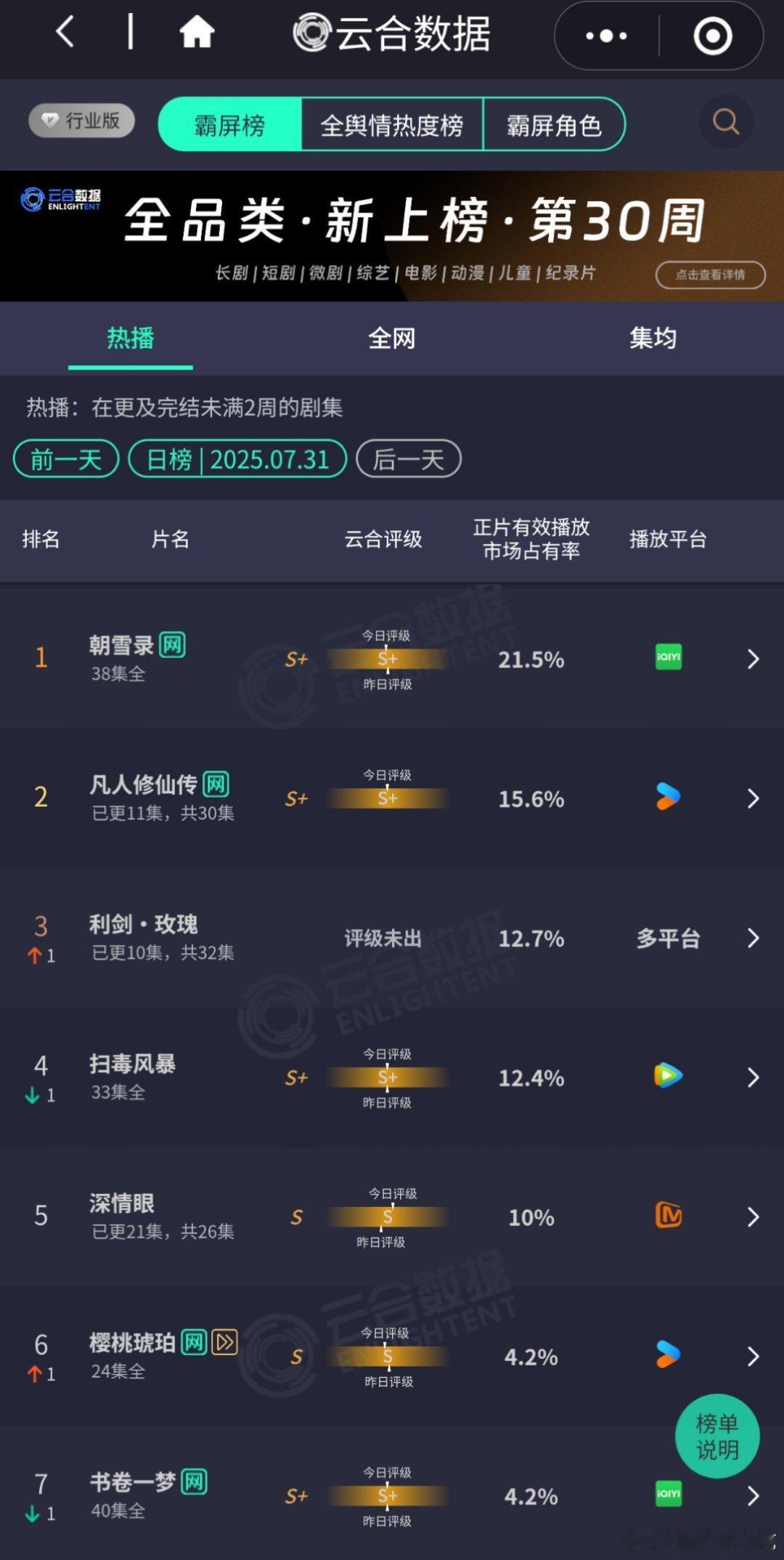 利剑玫瑰昨天云合2600+，周末争取上3000，集均2000w保卫战 ​​​