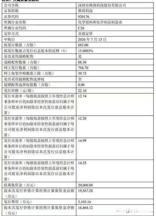 维琪科技来了，7月13日公开发行

北交所网站刚刚发布消息，“多肽原料第一股”维