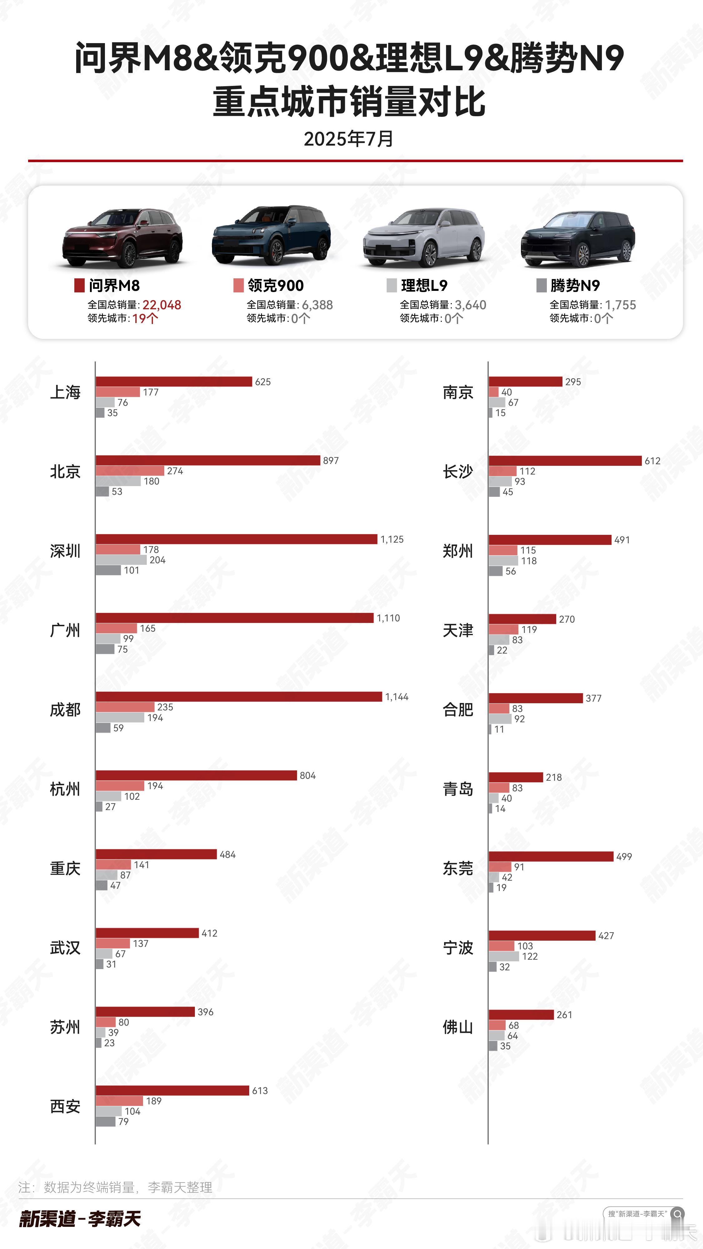 【高端增混大型SUV 7 月重点城市销量对比】在全国销量及高线城市数量上，M8 