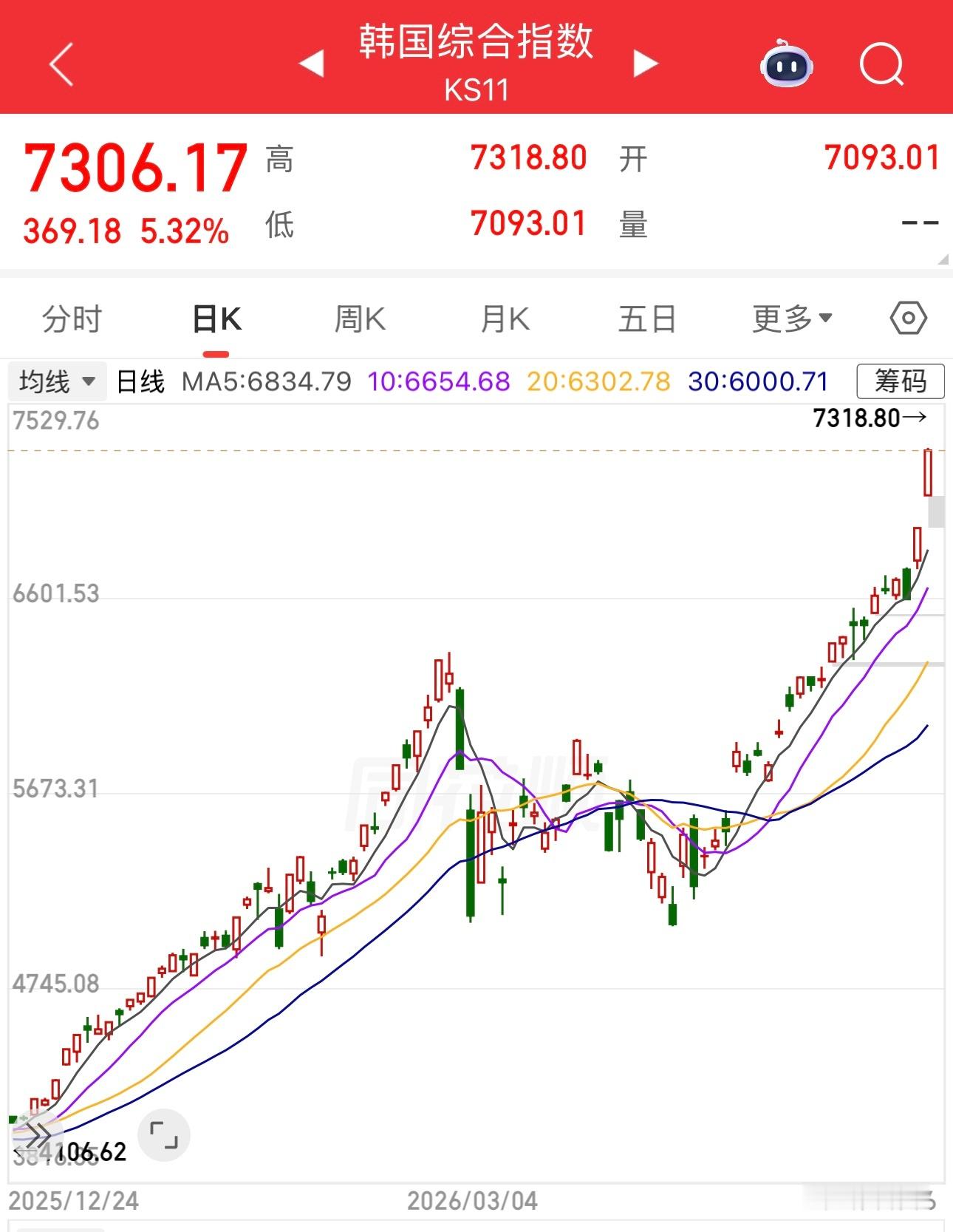 韩国股市疯了？昨天涨5.12%，今天目前又涨5.32%。我也想过这样的日子。 