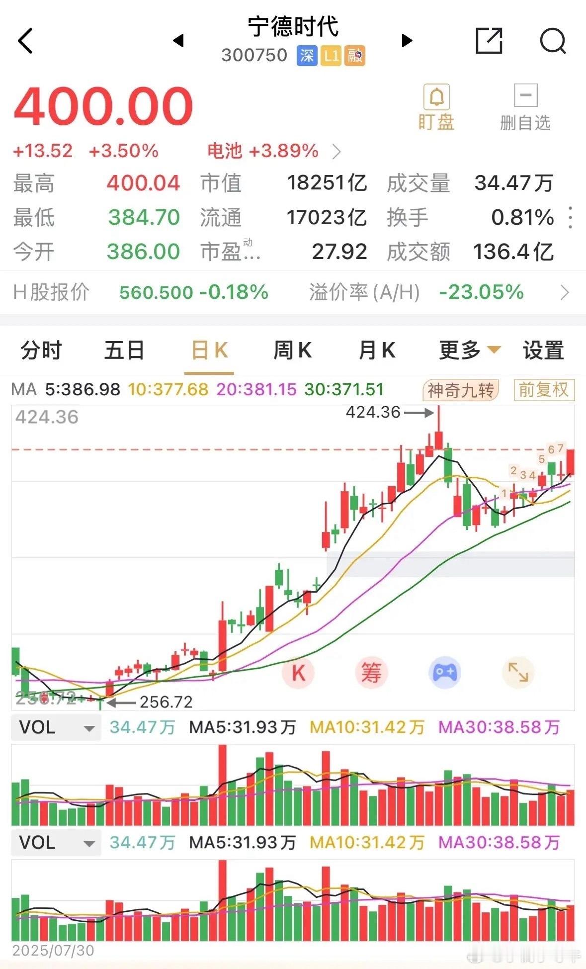 宁德时代再度收上400.0元关口，总市值来到18200亿元，距离2.0万亿元市值