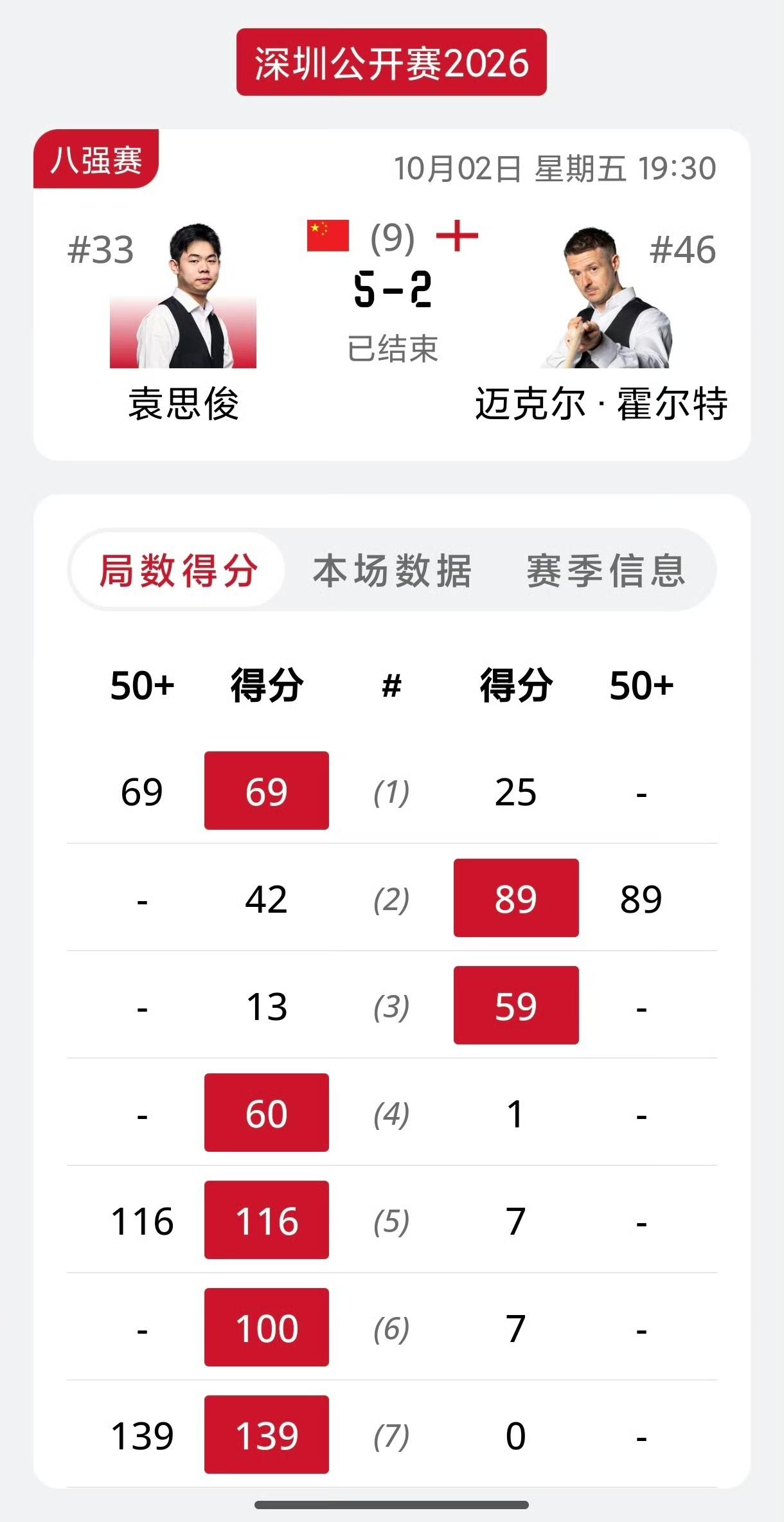 吴宜泽再次绝杀墨菲晋级！丁俊晖的苦主克星墨菲面对吴宜泽再次败下阵来，连胜四场决胜