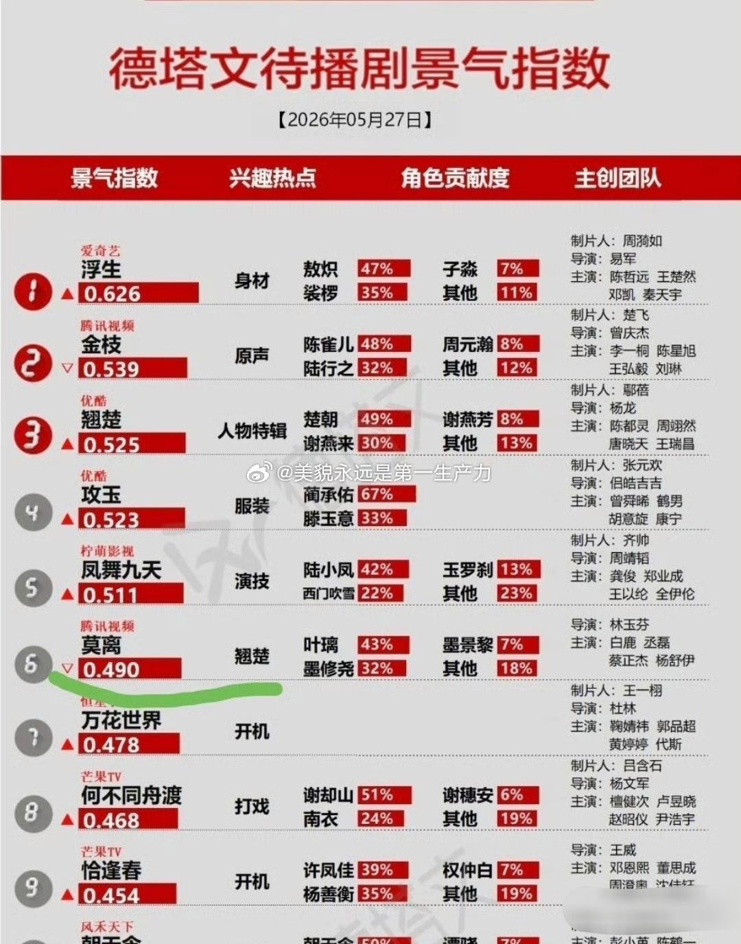 闹麻了，鹅《莫离》的关联词为什么是酷《翘楚》 