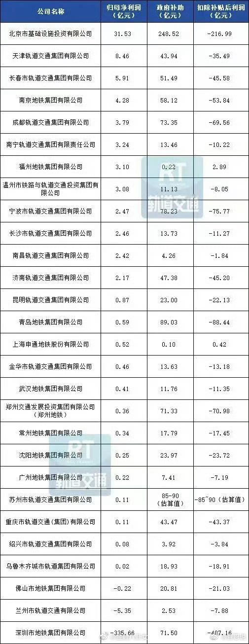 仔细一看，大青岛地铁88亿多，数据也很惊人。 