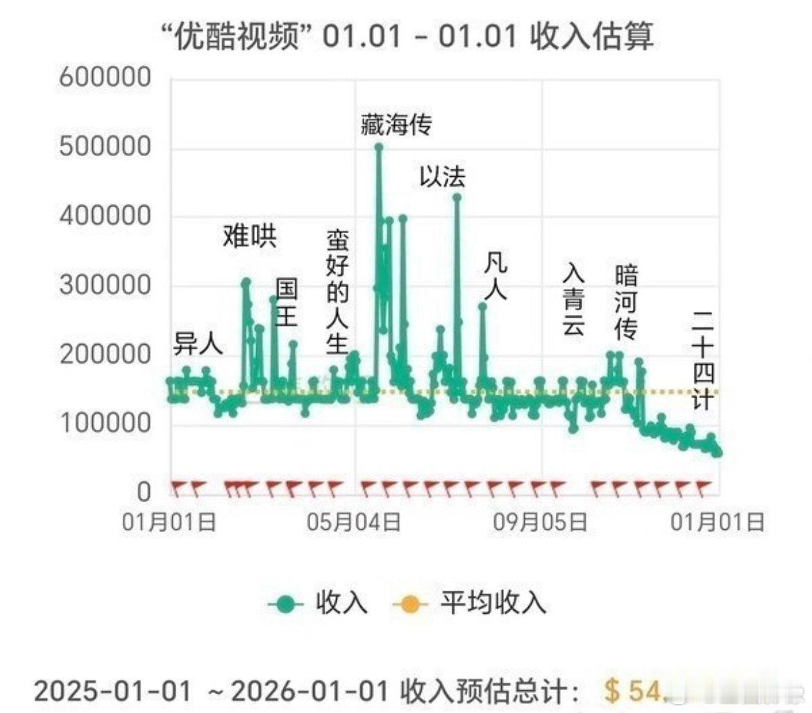 优酷去年真的还好有藏海传，要不然得被那个赔钱玩意坑史 