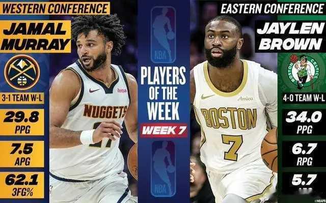 北京时间今日，NBA官方公布了上周周最佳球员，掘金队后卫贾马尔-穆雷和凯尔特人队