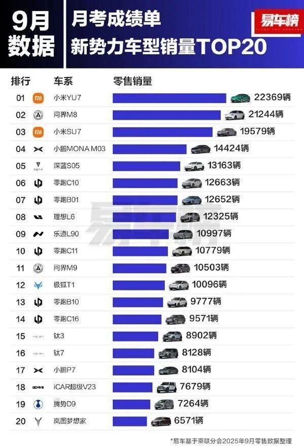 小米屠榜
日前，易车发布了2025年9月新势力车型销量榜单。榜单显示，小米汽车表