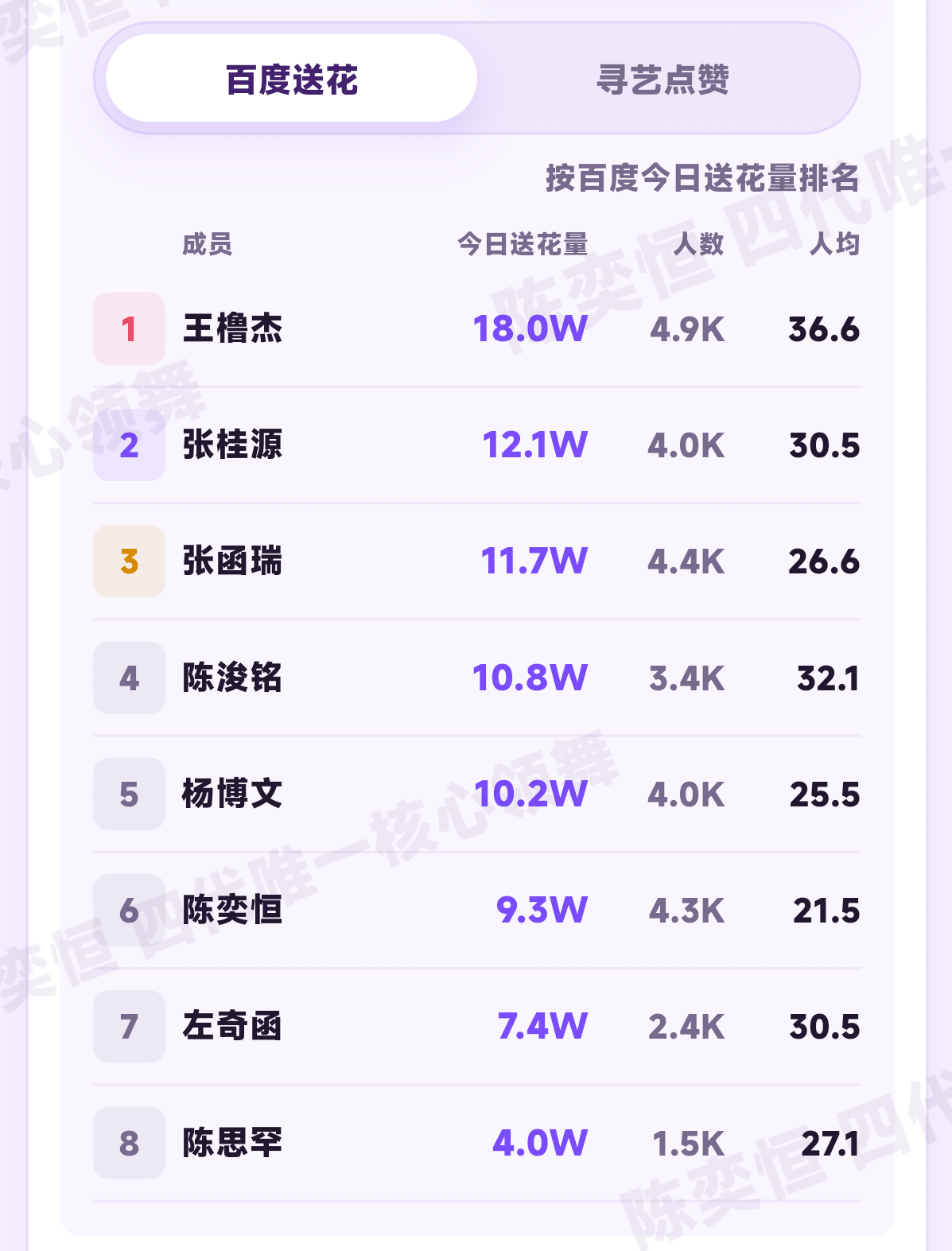 一切暂停 寻艺和送花都是第六了🆘做完plq打卡 并扩散送🈵66朵‼️不做地图