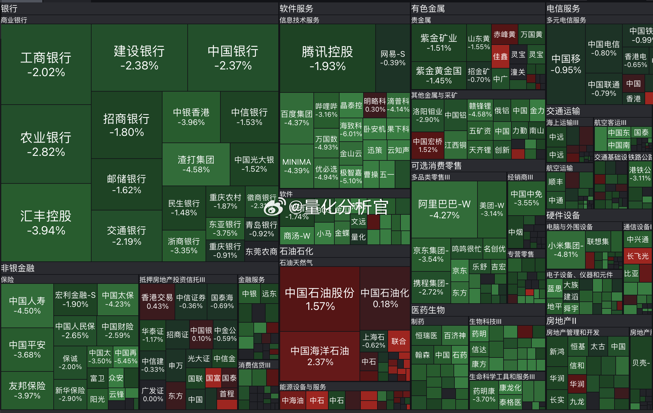 恒生科技跌了4个多点，伊朗战争中跌幅最大的主要市场指数。。。。。甚至比沙特挨导弹