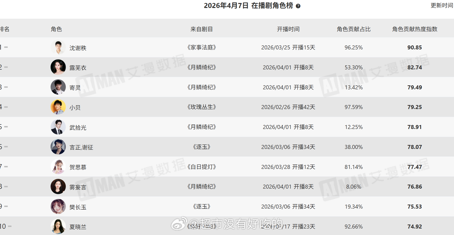 4.7龚俊《家事法庭》艾漫活跃受众11w➕断更三天后依旧断层第一龚俊沈谢秩角色贡