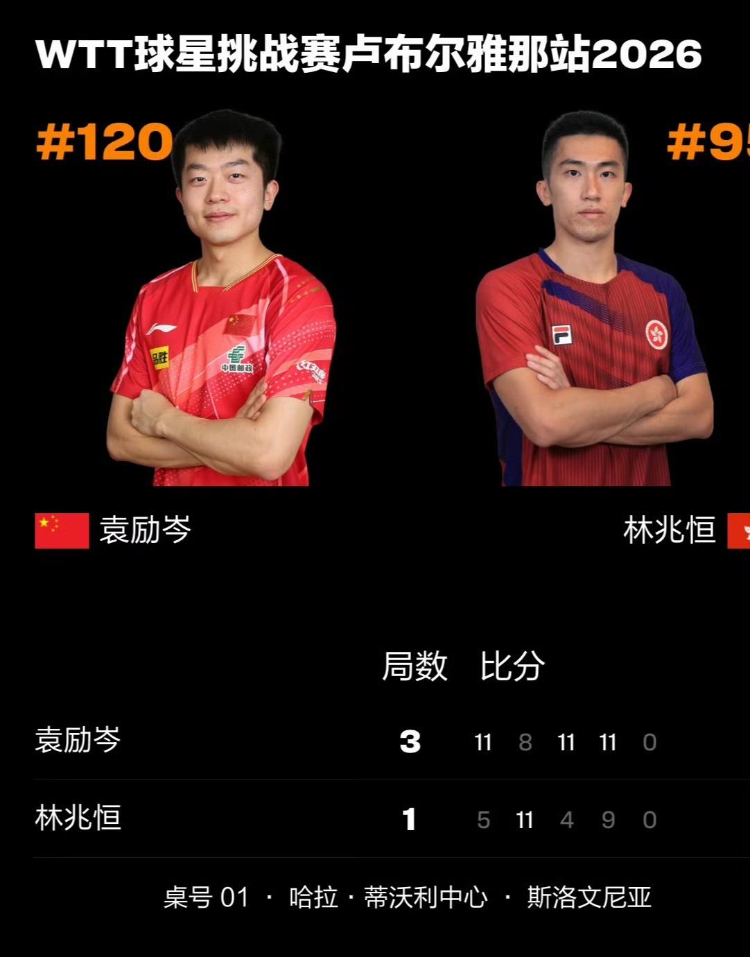 稳、狠、准，
第一局袁励岑🇨🇳11-5轻取中国香港名将林兆恒🇭🇰！
但是
