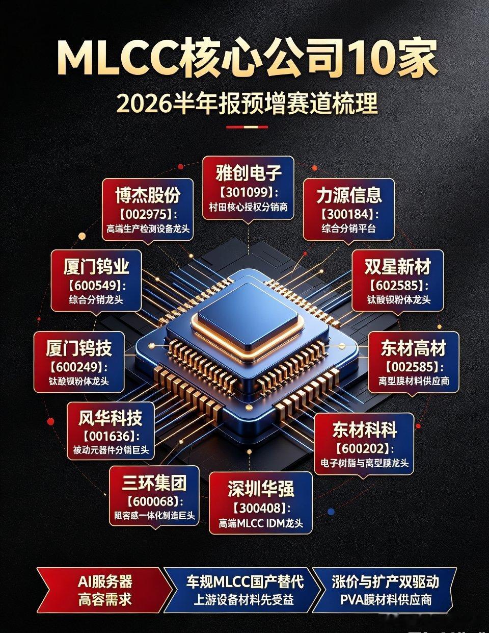 MLCC产业链｜2026半年报预增10家核心公司梳理MLCC被誉为电子工业大米，