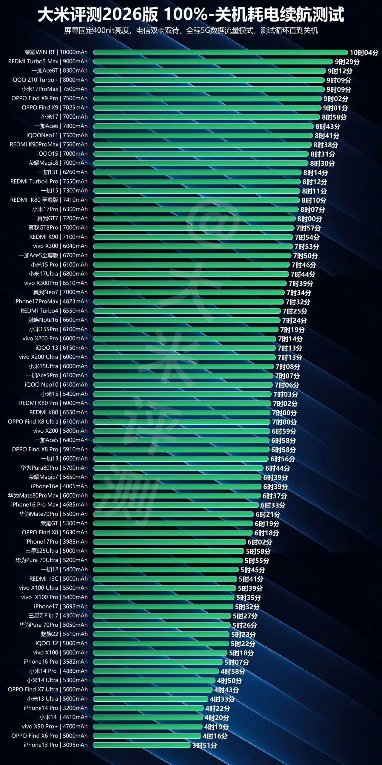 零售机续航实测数据来了！大米测评零售机实测打脸媒体机数据～ 

荣耀WIN RT