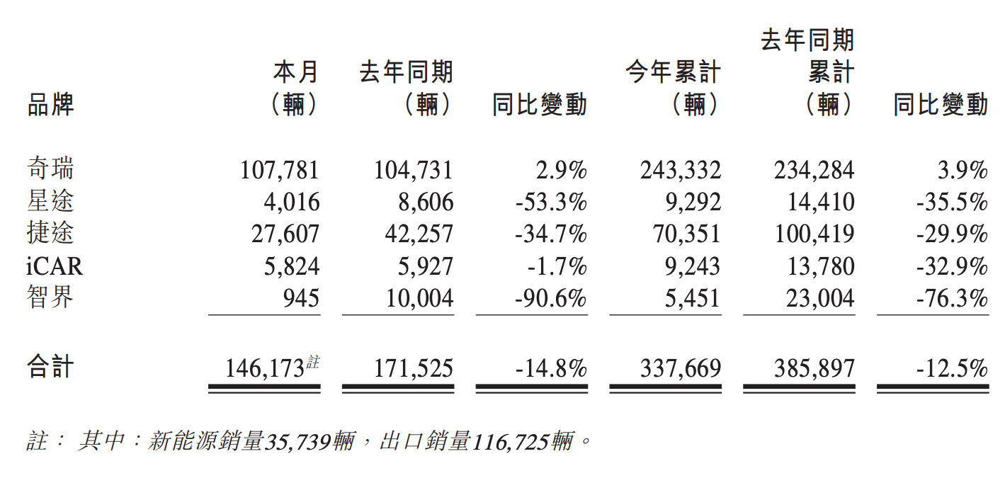 奇瑞汽车2月销量146,173辆，出口116,725辆。 
