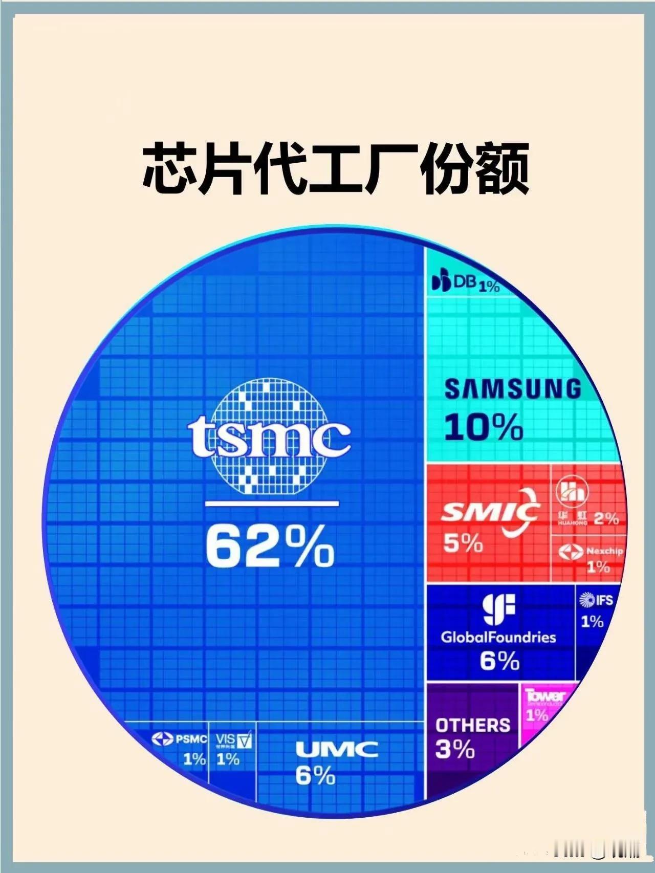 看这张图——芯片领域，台积电占据了62%的代工份额，三星10%，其他都是渣渣。