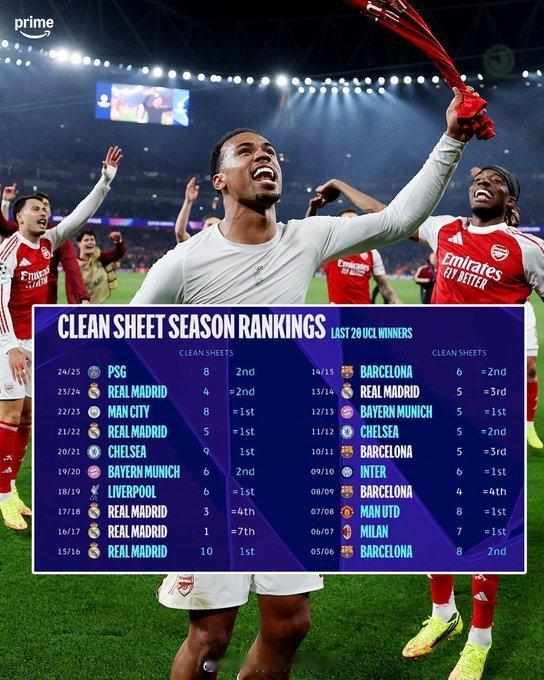 在过去20届欧冠冠军中，有9支球队在夺冠赛季保持了最多的零封场次🏆防守是阿森纳