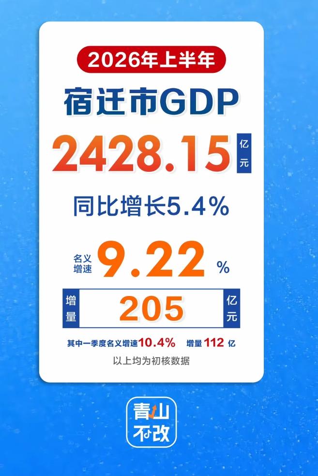 宿迁已经公布了2026上半年的经济成绩单，可以说非常亮眼！总量2428亿，名义增