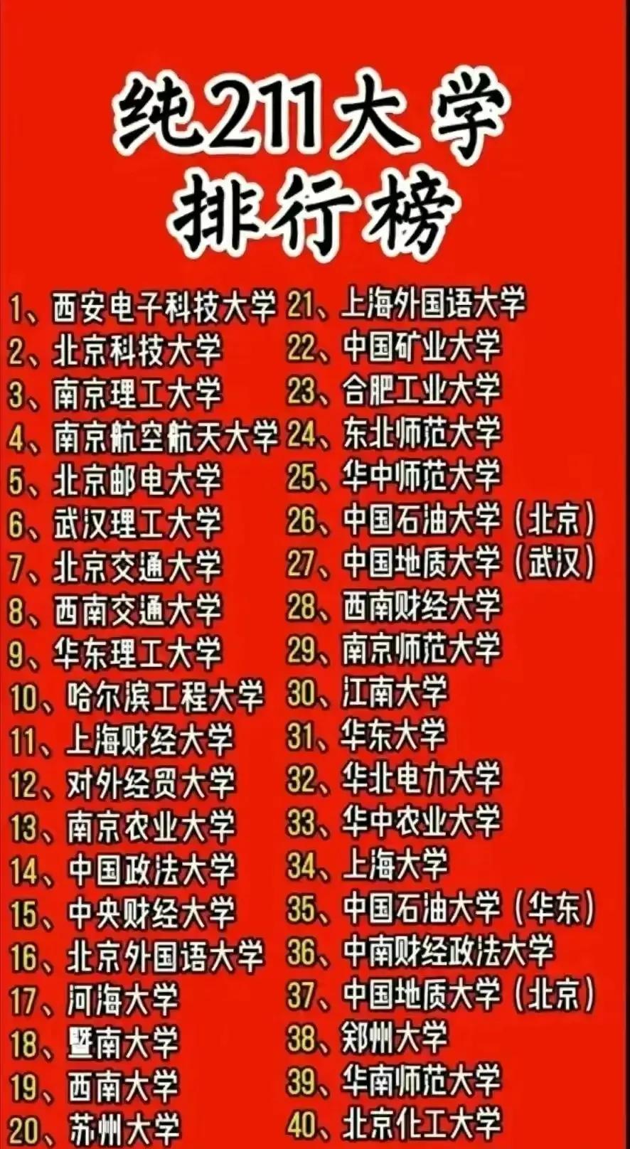 纯211大学排行榜：

第一名：西安电子科技大学
第二名：北京科技大学
第三名：