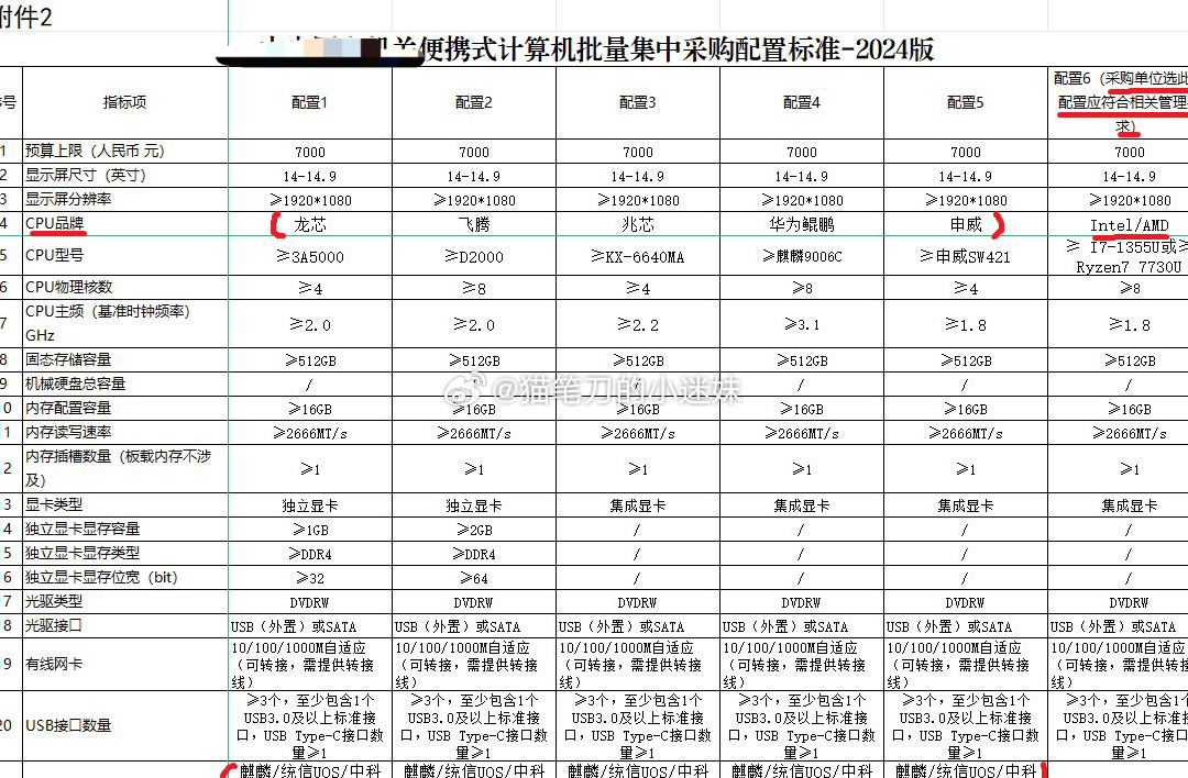 2024计算机采购配置标准出炉，cpu利好龙芯中科（龙芯），中国长城（飞腾），兆