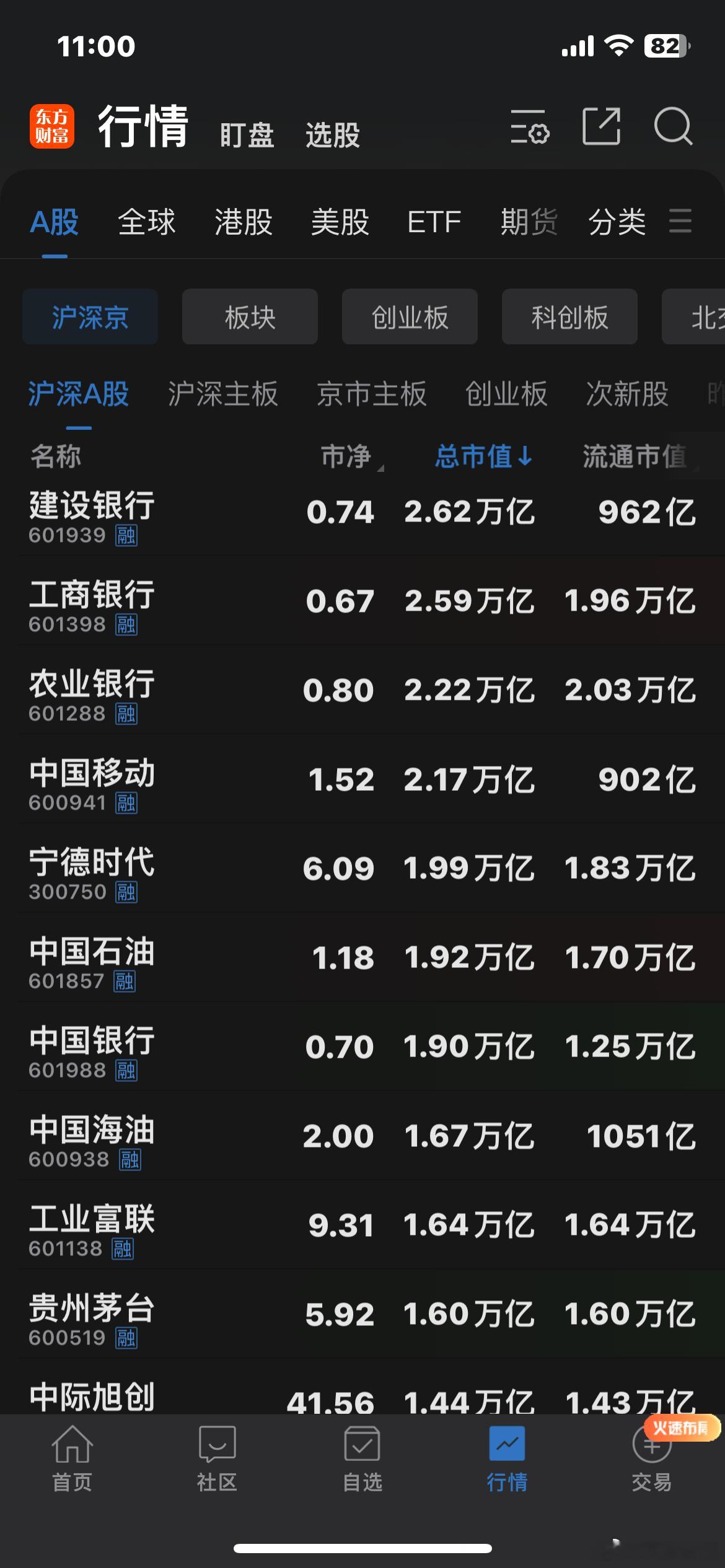 茅台，曾经的王者，现在市值只能排在第10，再过多几年，可能排在20之外了…🍎?