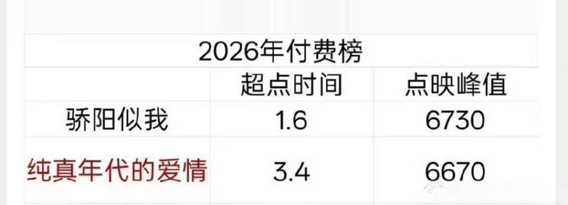 2026腾讯剧集付费榜TOP2：宋威龙骄阳似我陈飞宇纯真年代的爱情 