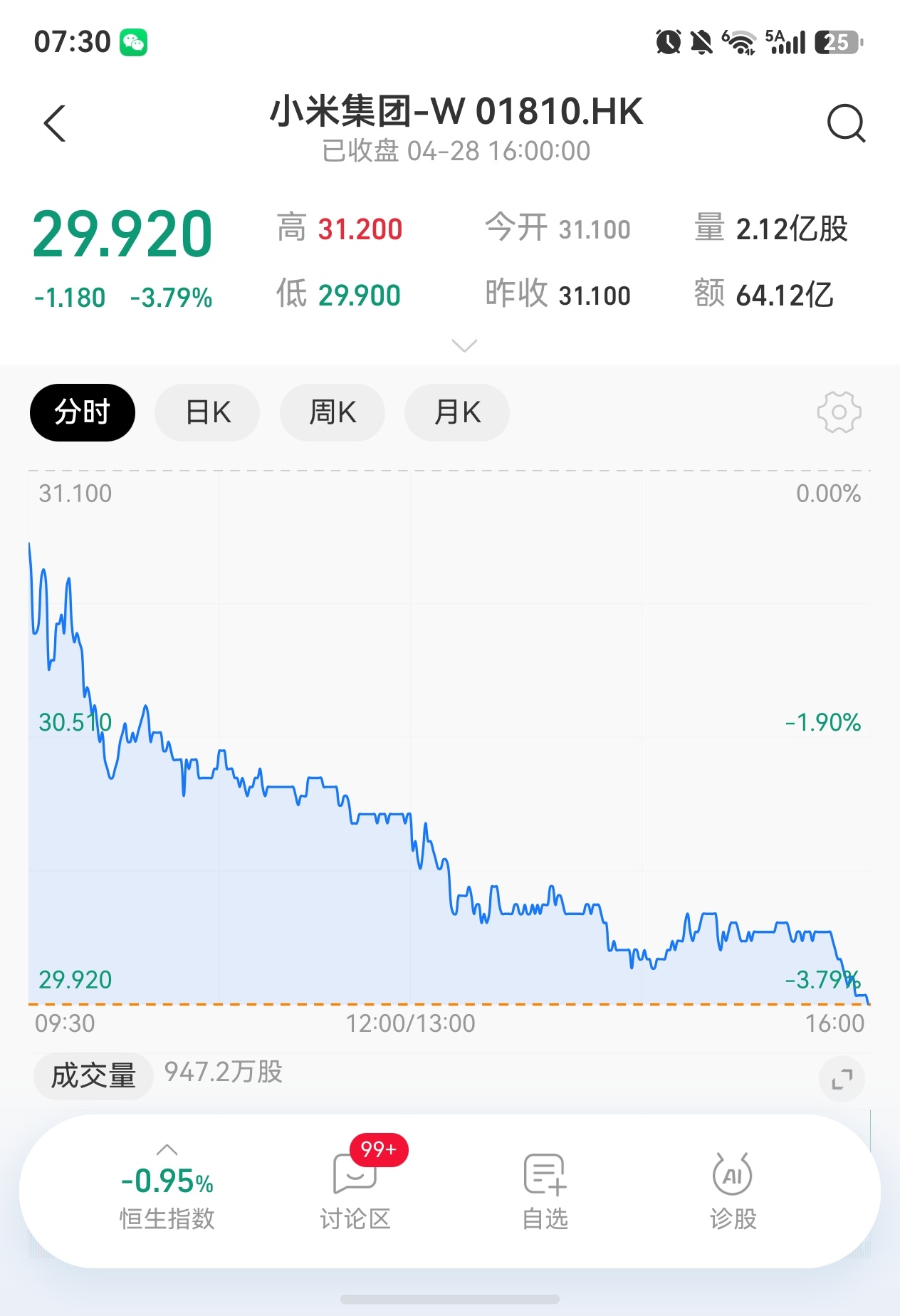 我靠小米股价2字头了，明明车卖的这么好，这是为啥啊？有没有懂股市的分析一下