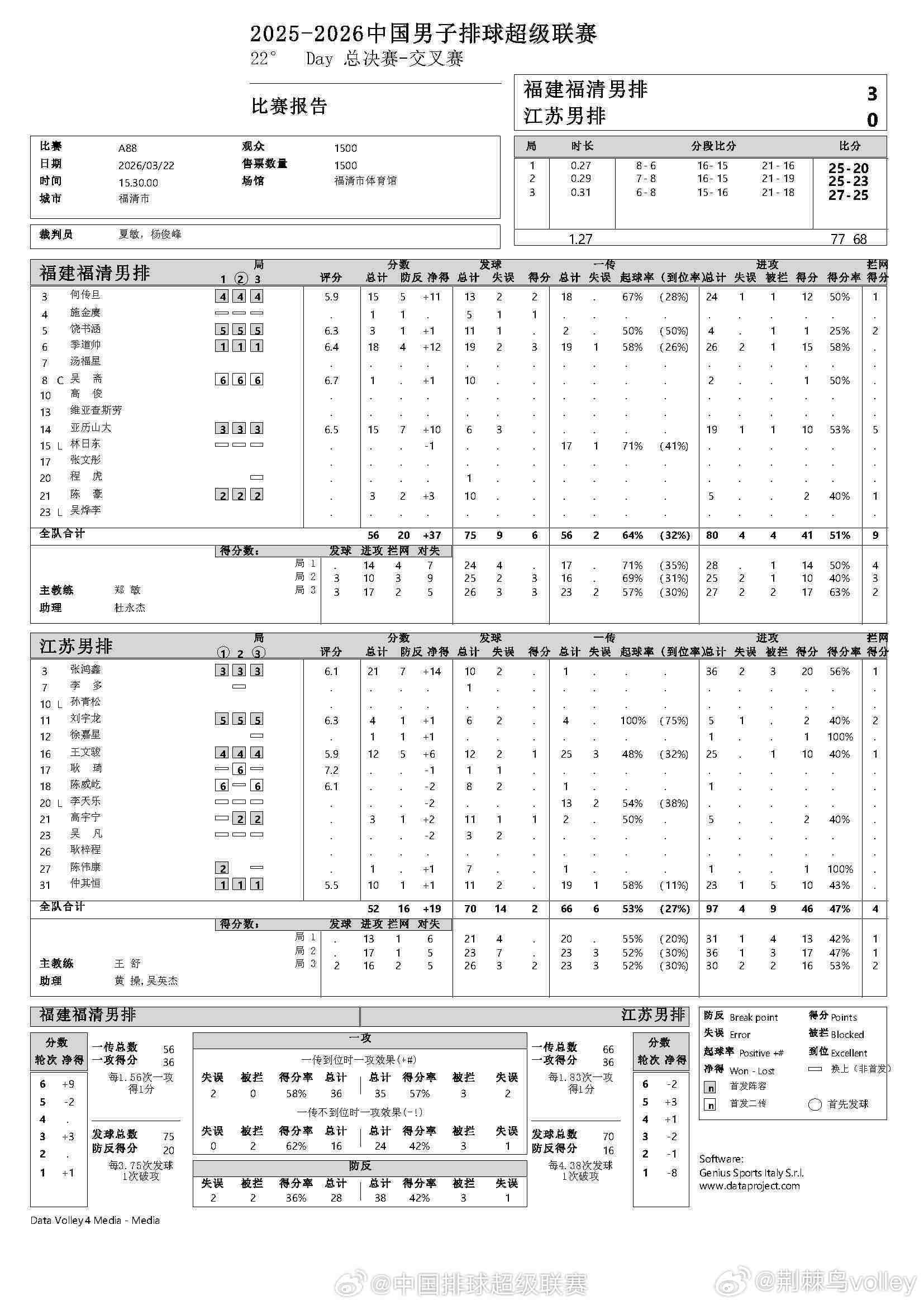 34岁的老季真的是一块宝，在福建又是最高分。江苏男排主场0-3负于福建男排，两回