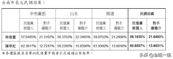 陈亭妃险胜林俊宪2个百分点

民进党今天（15日）中午公布台南市长民调结果：陈亭