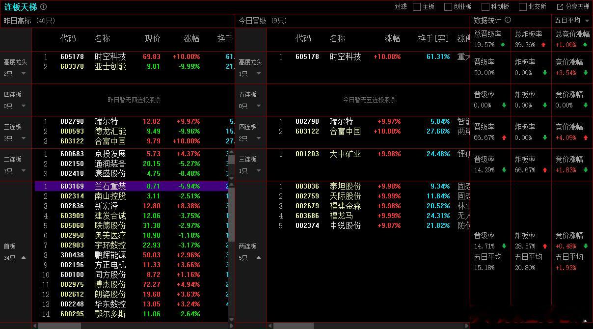 2025年10月31日，上证成交金额：10311.05亿，比昨天量能减少3.6%