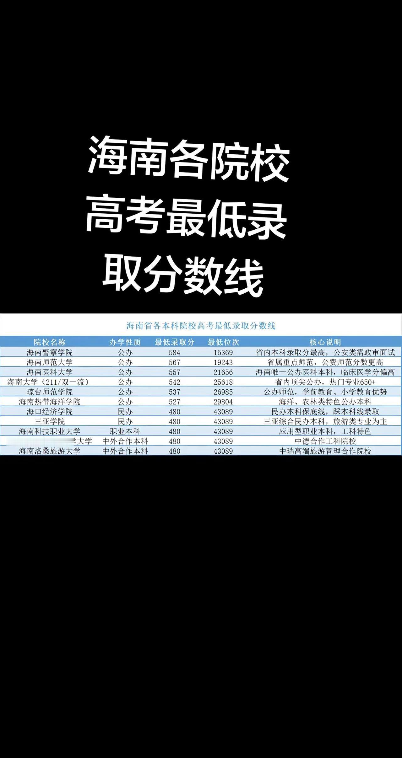 海南各院校高考最低录取分数线。2025年海南各院校高考最低录取分数线最低投档线 
