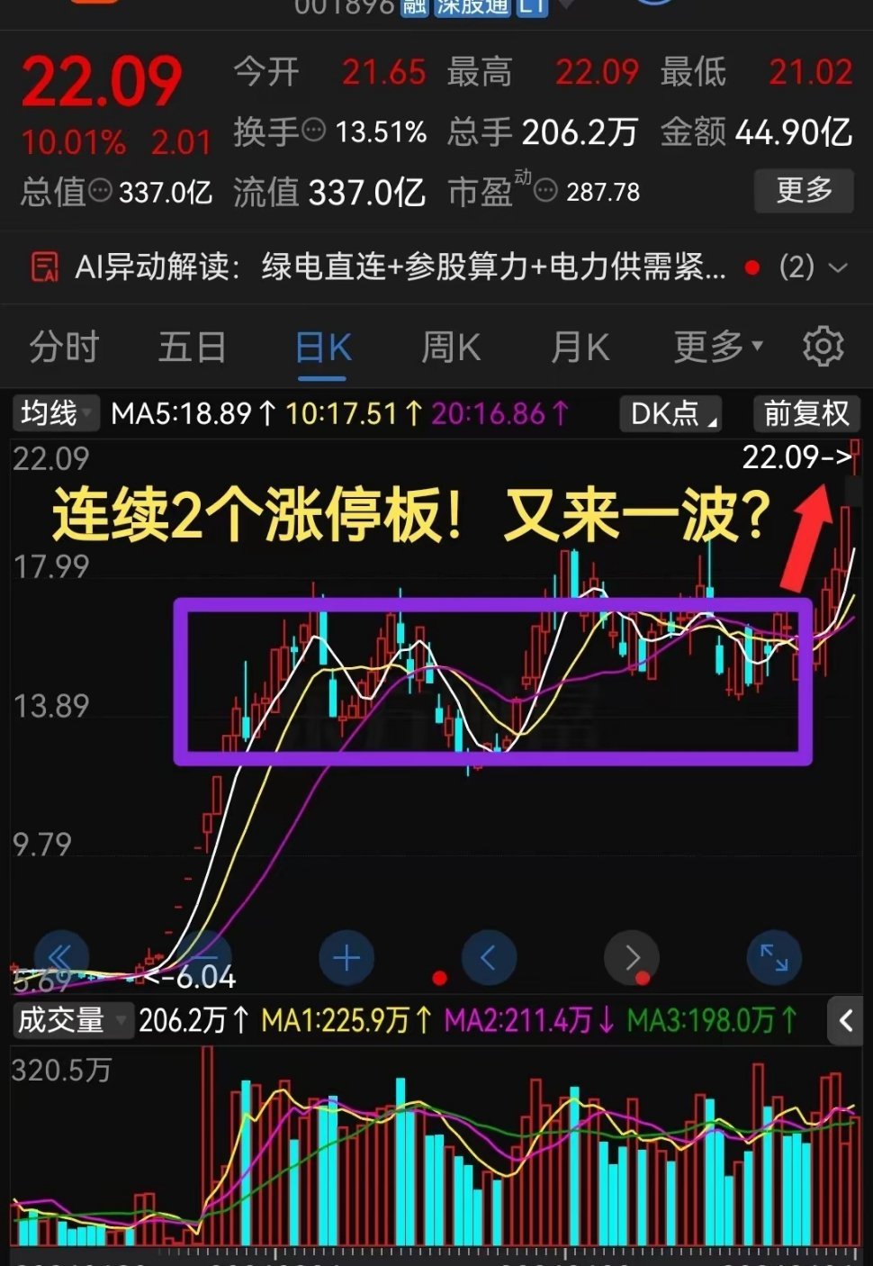 真够强势的！连续收出2个涨停板！突破近期箱体，再来一波？最近股票市场里，电力板块