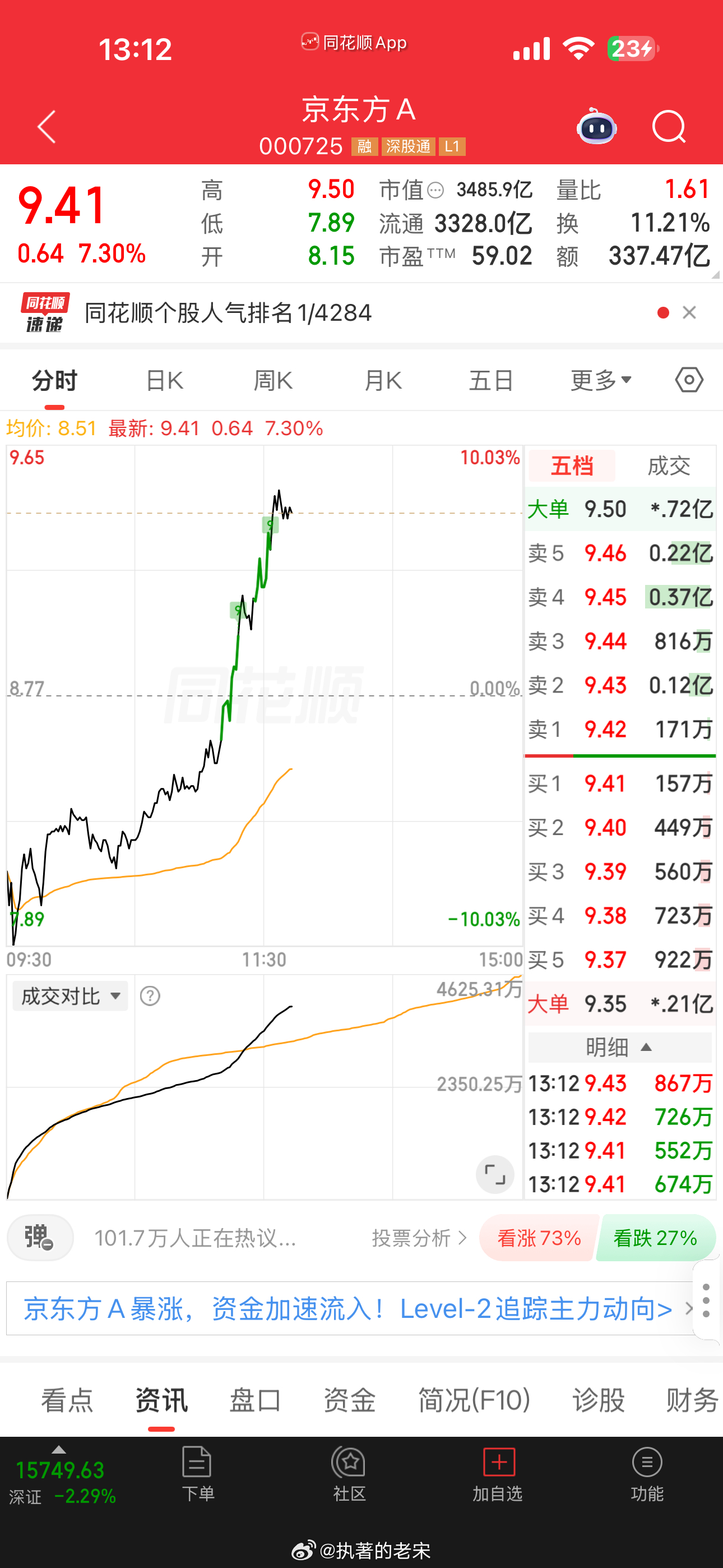 京东方a 牛逼