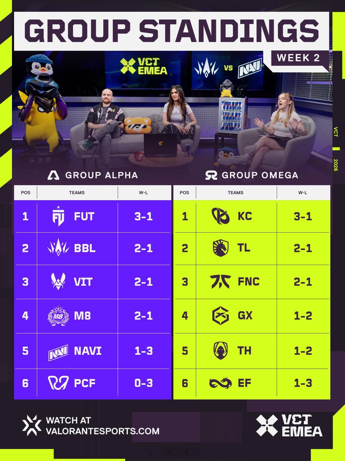 VCT EMEA第二赛段两周战罢。Alpha组FUT以3-1独居榜首，BBL、V