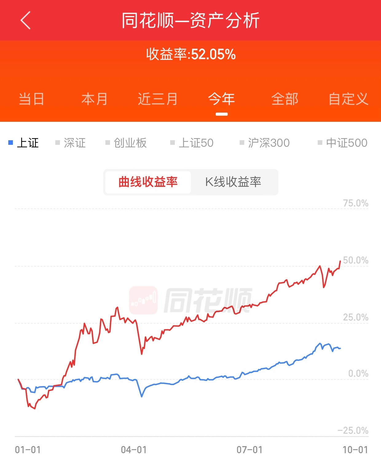 港股通账号今年目前又创历史新高了：52.05%。赶紧截个图。2023年1月1日~