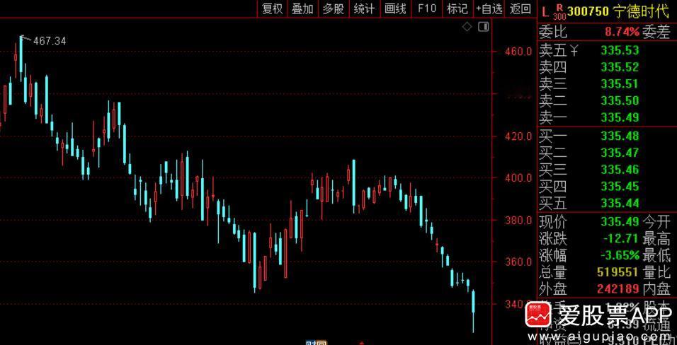 今天浓眉大眼的宁德时代一度大跌6.38%，收盘跌3.65%，让很多人都有点懵逼！