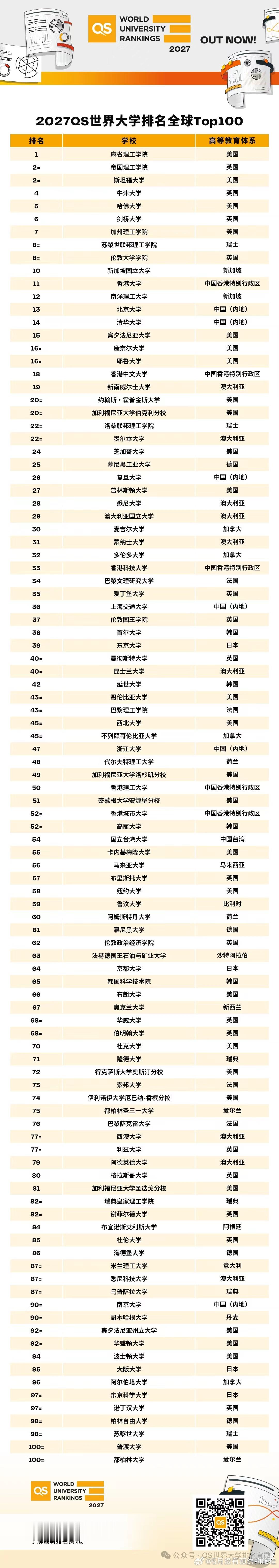 qs世界大学排名 不行了，再这样排下去，估计不光用水来形容了！不说澳洲、香港、中