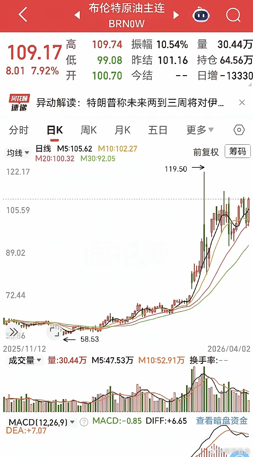 油价还远未到最高点，上上周就说了特说未来要对伊发动最激烈的打击，布伦特原油瞬间飙