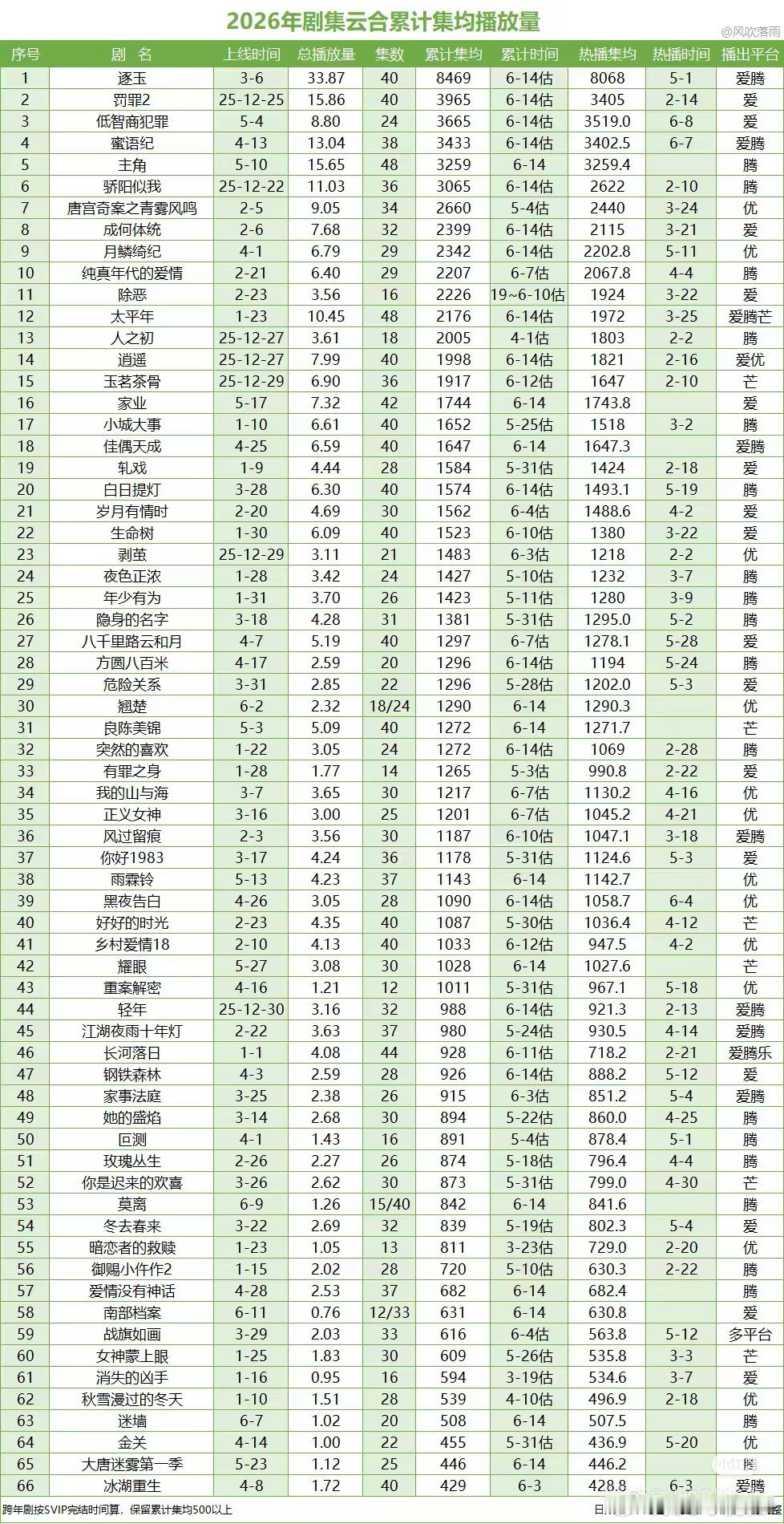 2026半年过去了，云合播放量3000+只有5部