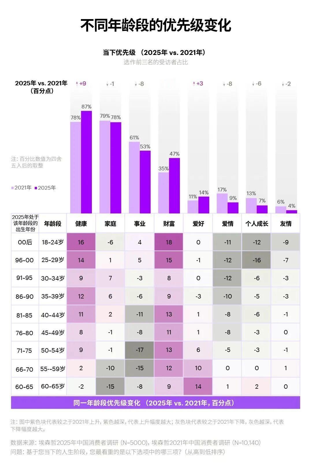 近五年间，国人不同年龄段优先级的变化
一图看懂
