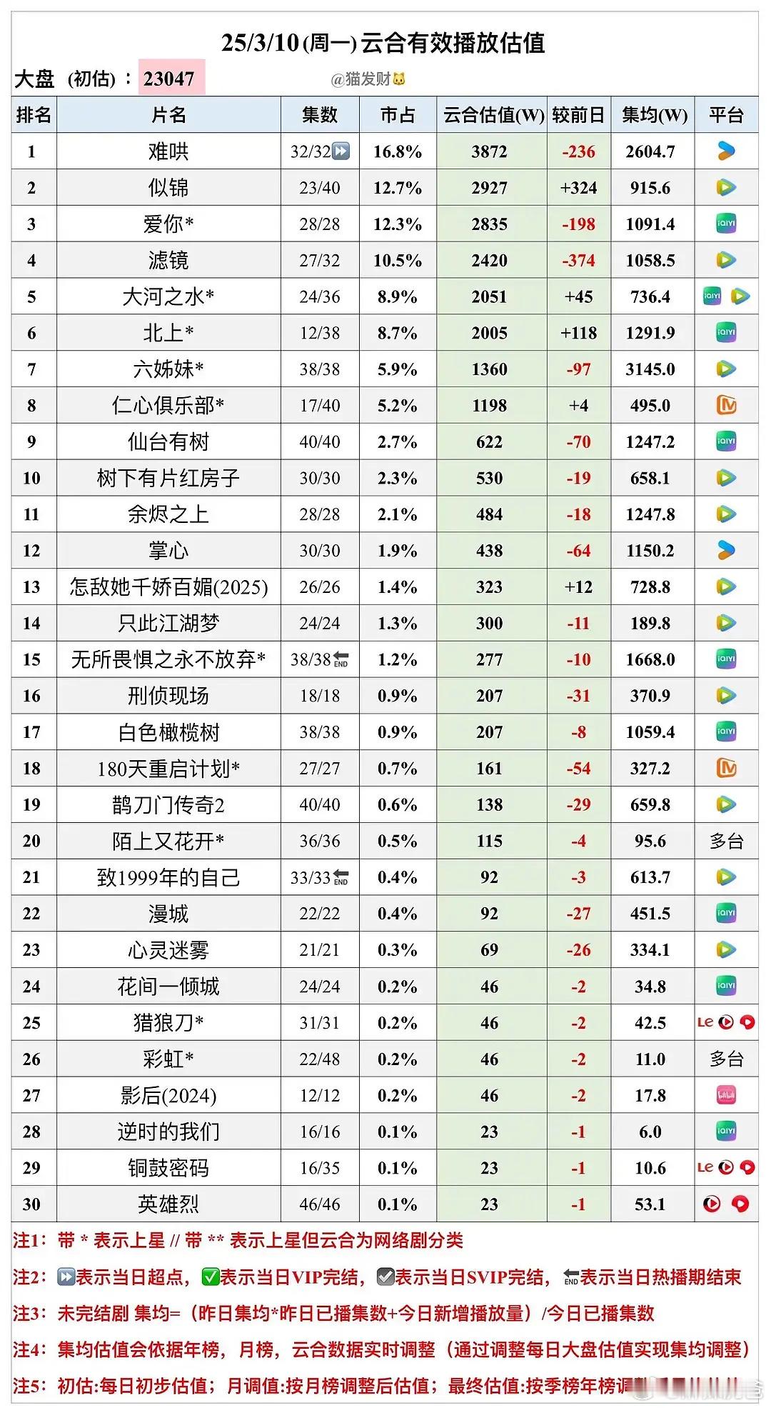 3月10日云合估算《难哄》超点结局才3800，全集4000越来越遥远了… ​​​