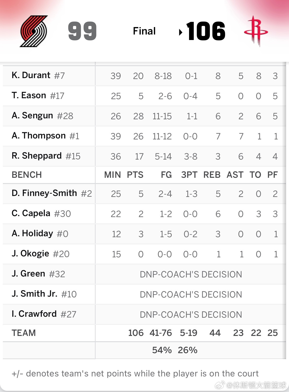 拿下拿下！！火箭主场106比99有惊无险战胜开拓者！！🔻申京28分6板2助🔻