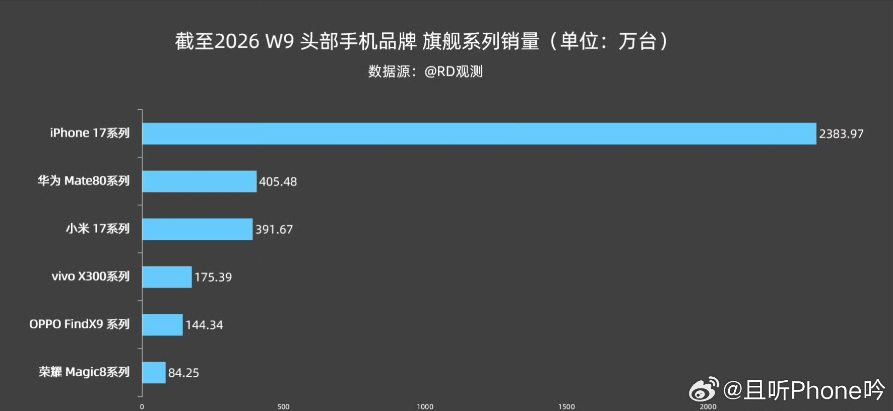 华为Mate80销量国产第一 Mate80系列发布三个多月400W＋的销量，还是